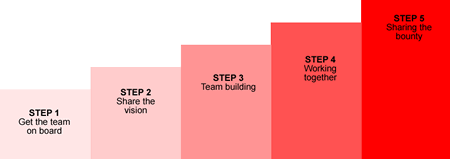5 steps to building a high performing team